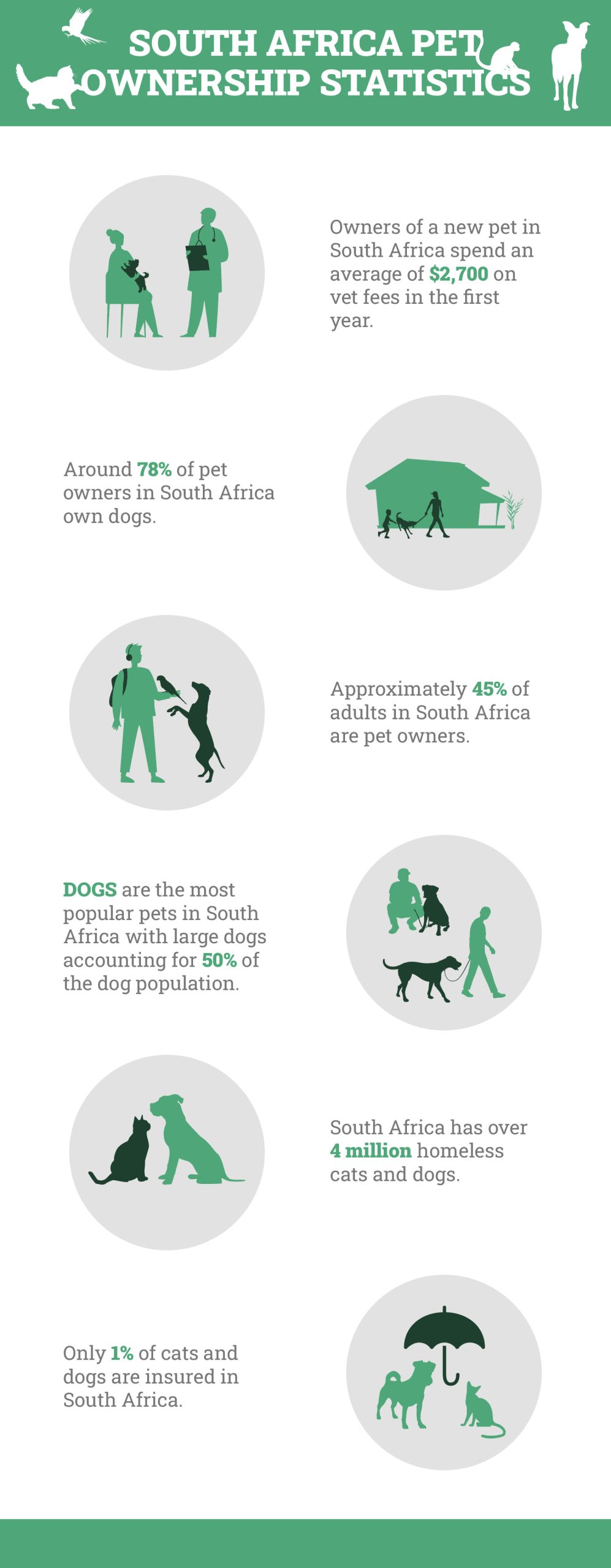 South Africa Pet Ownership Statistics