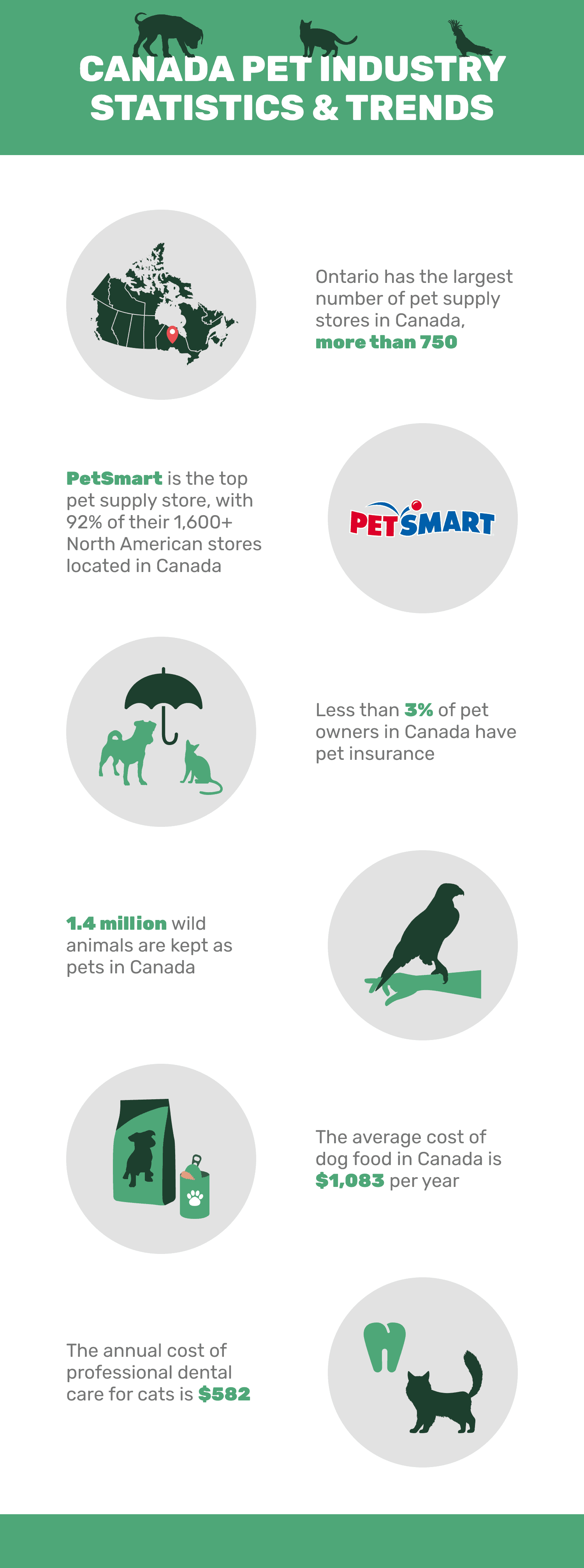canada pet industry stats