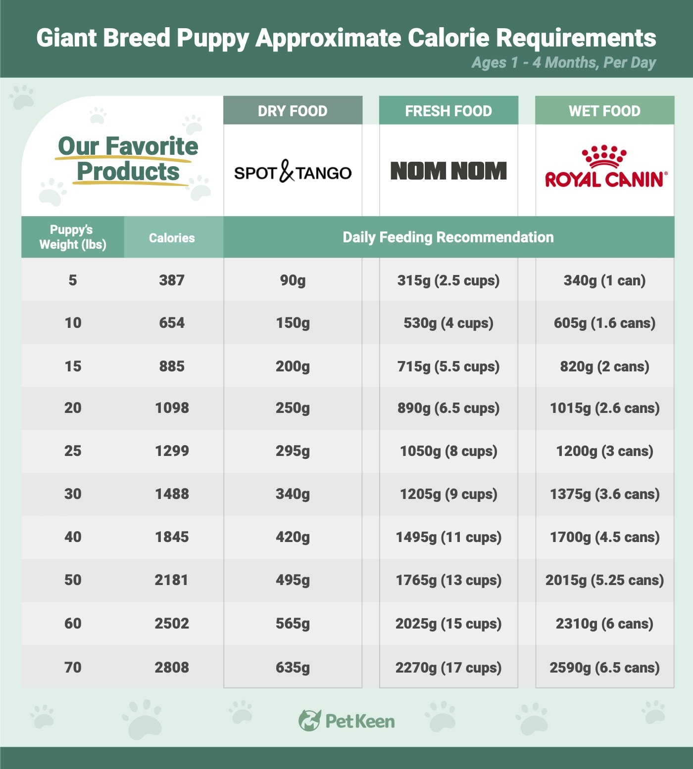 Giant dog breed calorie requirements