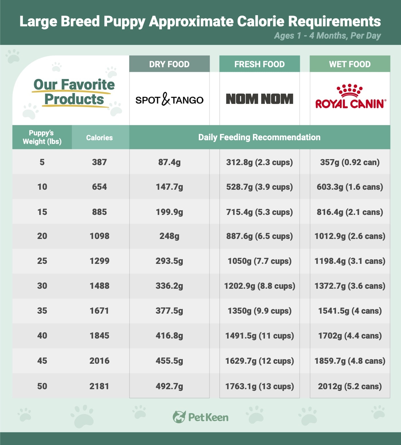 Large Dog Breed Calorie Chart