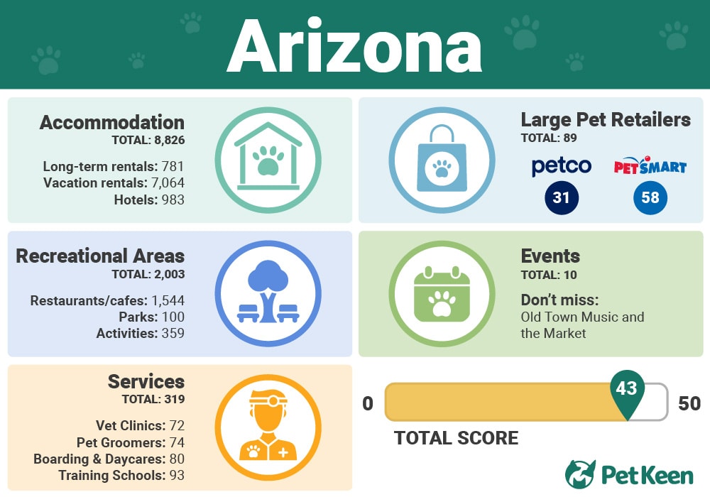 Arizona - Top 10 Dog Friendly US States Infographic