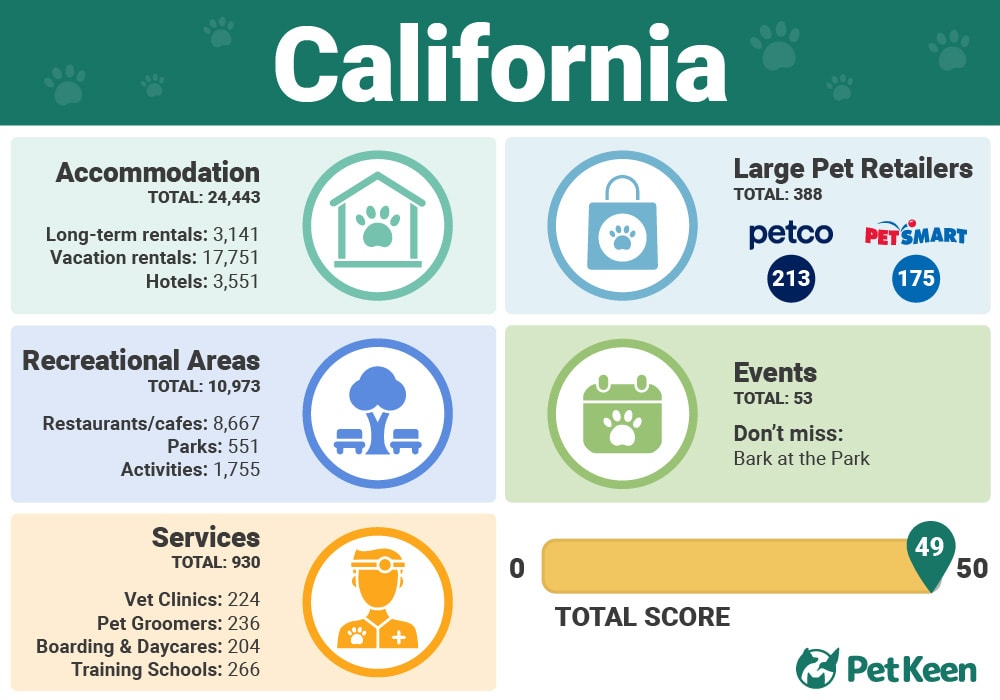 California - Top 10 Dog Friendly US States Infographic