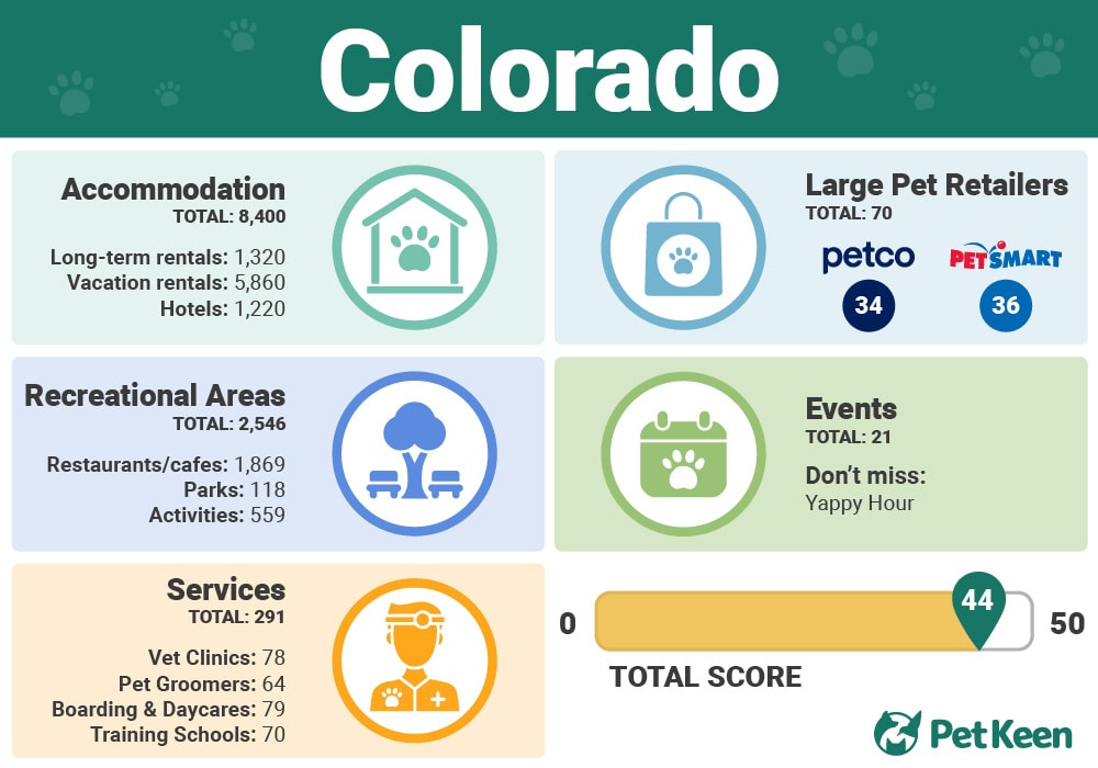 Colorado - Top 10 Dog Friendly US States Infographic