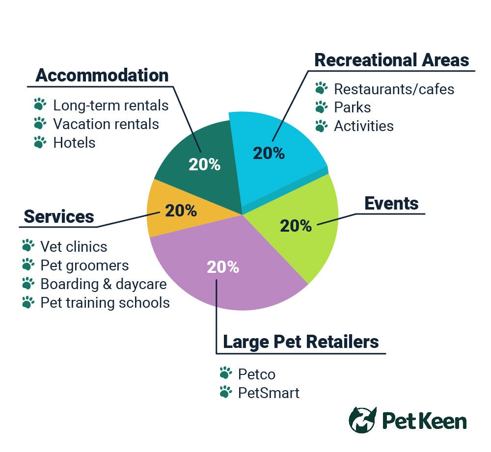 PetKeen_Dog Friendly Places Pie Chart_v1-3_Jul 21 2023