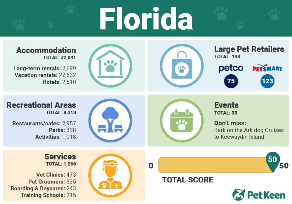 Florida - Top 10 Dog Friendly US States Infographic
