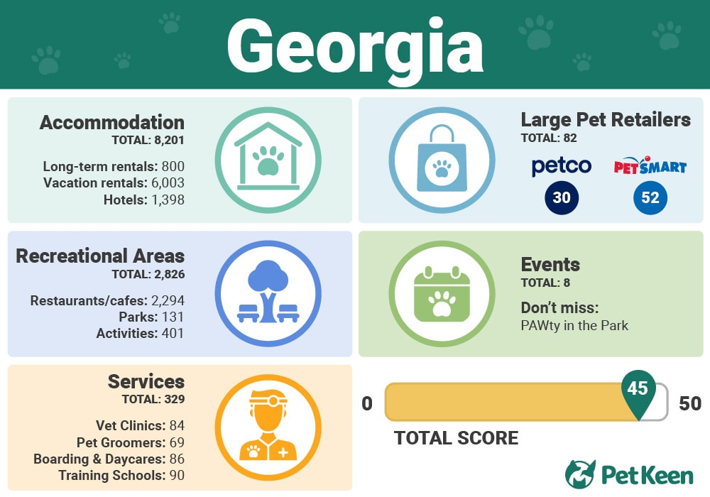 Georgia - Top 10 Dog Friendly US States Infographic