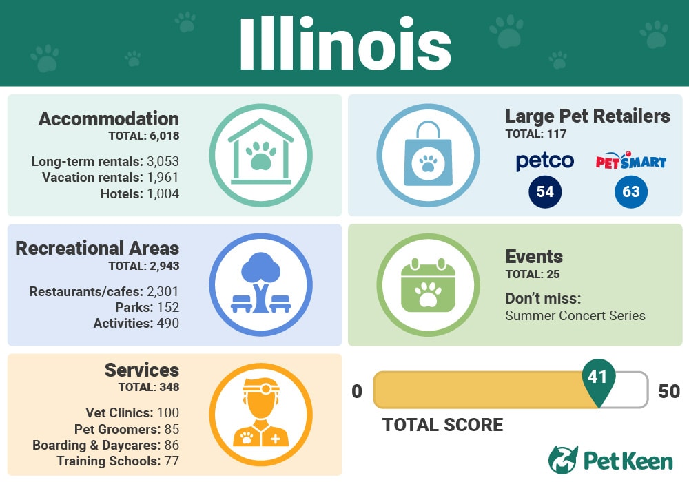 Illinois - Top 10 Dog Friendly US States Infographic