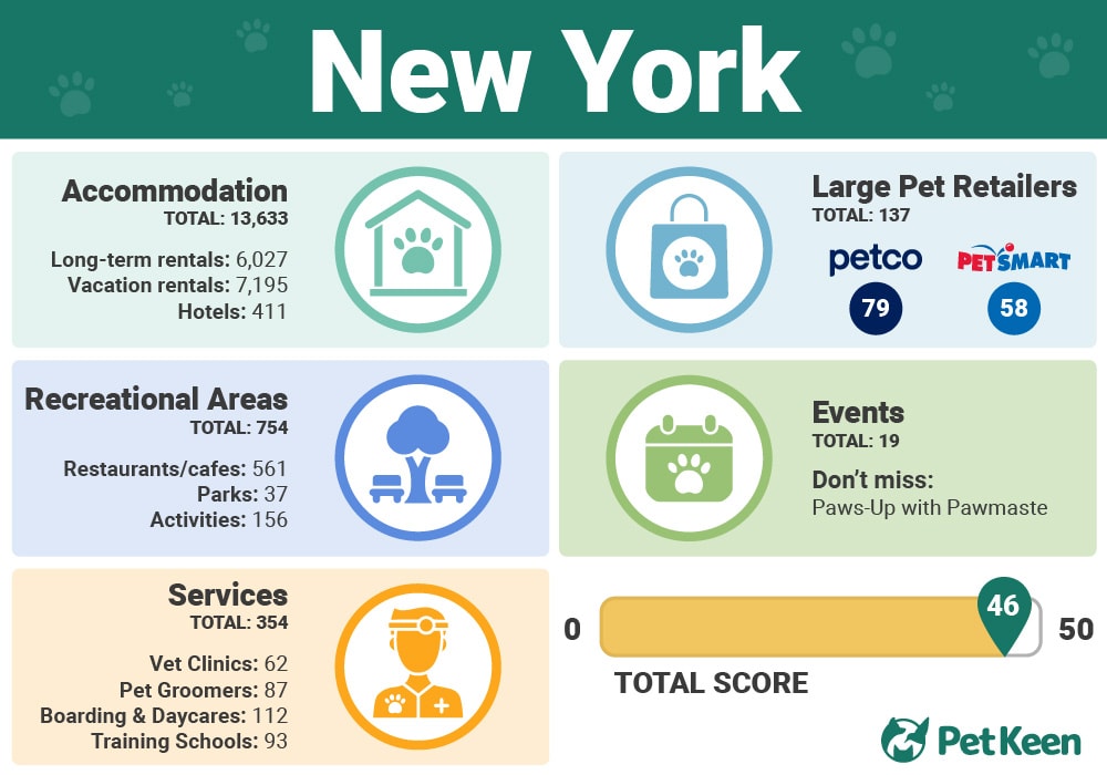 New York - Top 10 Dog Friendly US States Infographic
