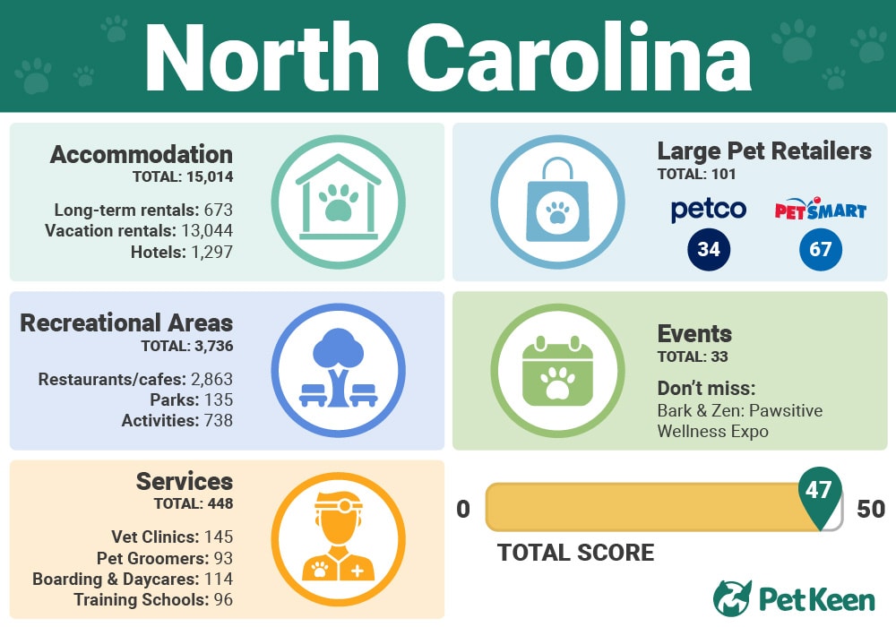 North Carolina - Top 10 Dog Friendly US States Infographic