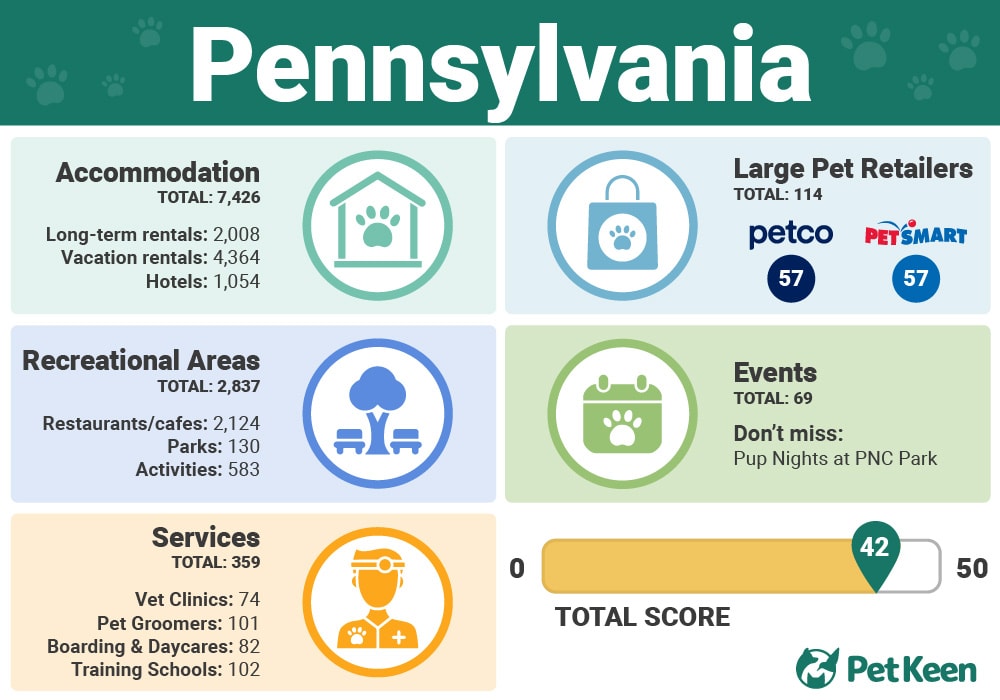 Pennsylvania - Top 10 Dog Friendly US States Infographic.