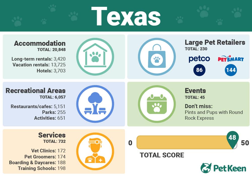 Texas - Top 10 Dog Friendly US States Infographic